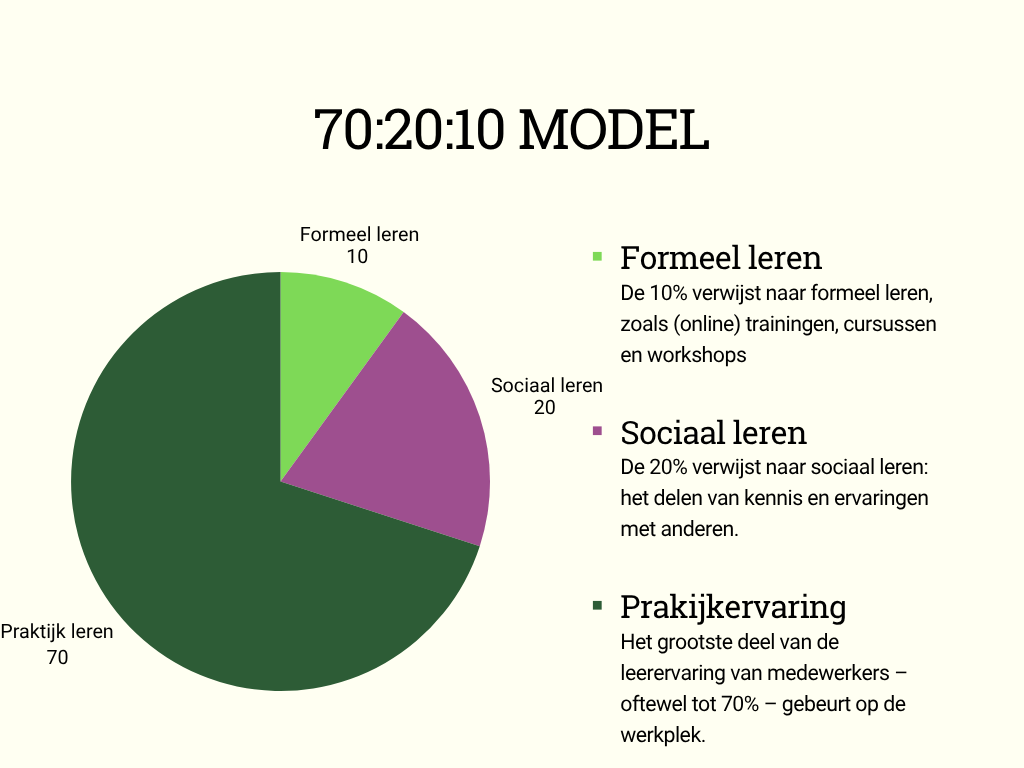 70:20:10 model